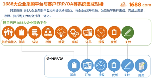 大企業(yè)采購(gòu)平臺(tái)正式啟動(dòng)，阿里巴巴助宜化數(shù)字化轉(zhuǎn)型升級(jí)(圖2)
