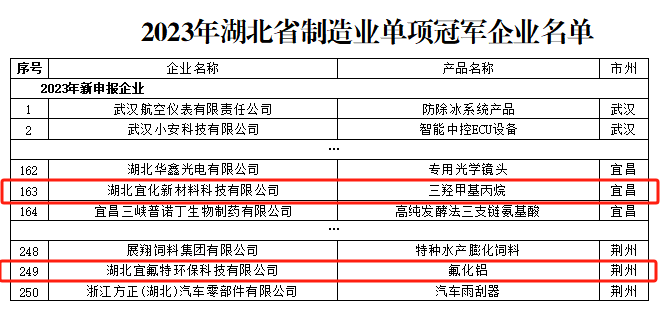 宜化新材料、宜氟特環(huán)保公司獲評2023年湖北省制造業(yè)單項冠軍企業(yè)(圖1)
