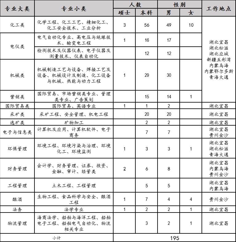 2020年宜化集團校園招聘簡章來了，你還在等什么？